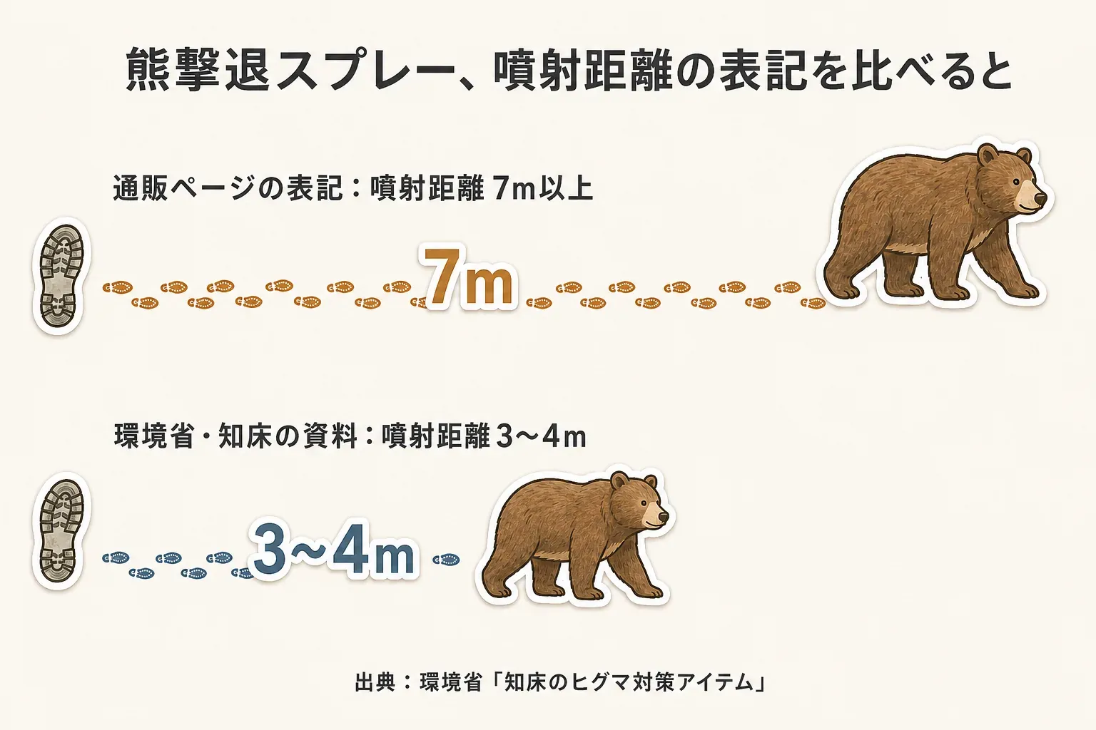 熊撃退スプレーの噴射距離の表記を比べる図。通販ページの噴射距離7m以上と、環境省・知床の資料の噴射距離3〜4mを、靴跡とヒグマのイラストで比較し、出典として環境省「知床のヒグマ対策アイテム」を記載する