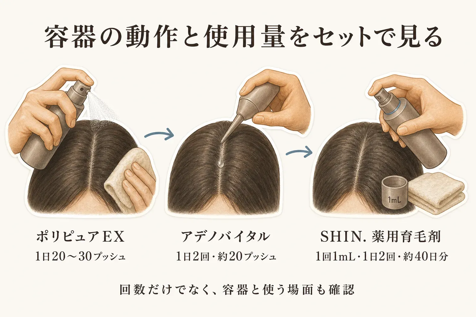 薬用育毛剤の容器動作と使用量をセットで見る図。ポリピュアEXは頭皮全体へジェットスプレーで1日20〜30プッシュ、アデノバイタルは先端ノズルを頭皮へ当てて1日2回・約20プッシュ、SHIN.薬用育毛剤はスプレーで1回1mL・1日2回・約40日分という商品説明の例を示す
