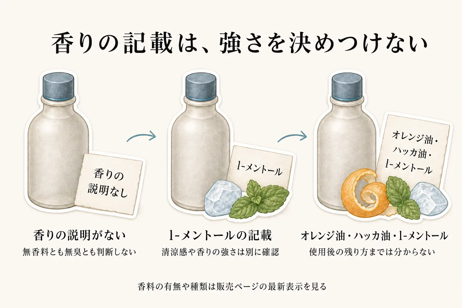 薬用育毛剤の香りの記載を読み分ける図。香りの説明がない場合は無香料・無臭と判断せず、l-メントールの記載では清涼感や香りの強さを別に確認し、オレンジ油・ハッカ油・l-メントールの記載でも使用後の香りの残り方までは分からないため、香料の有無や種類は販売ページの最新表示で確認する