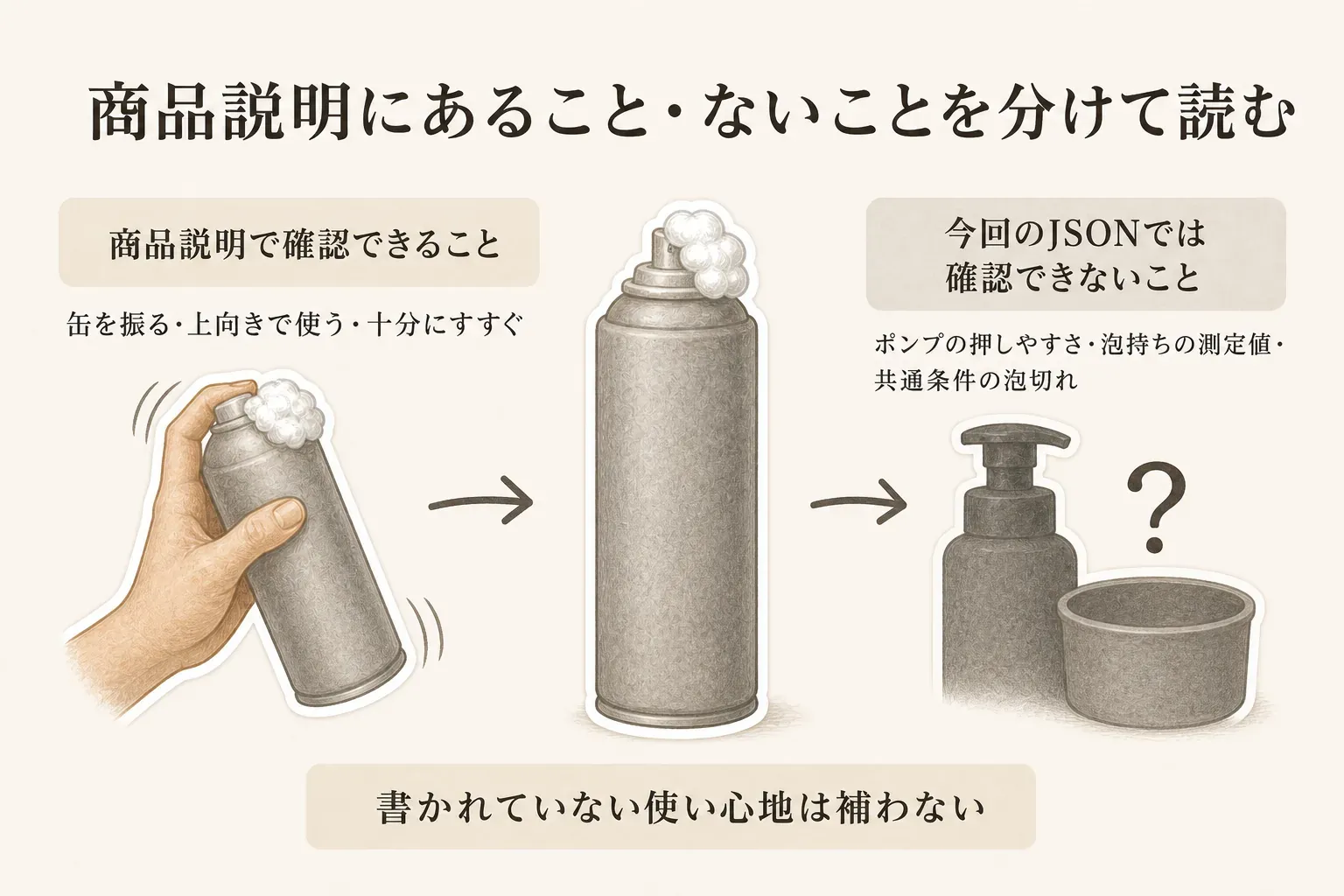 泡スカルプシャンプーの商品説明で確認できることと確認できないことを分けた図。確認できるのは缶を振る、上向きで使う、十分にすすぐという案内。今回のJSONではポンプの押しやすさ、泡持ちの測定値、共通条件の泡切れは確認できず、書かれていない使い心地は補わないと示している