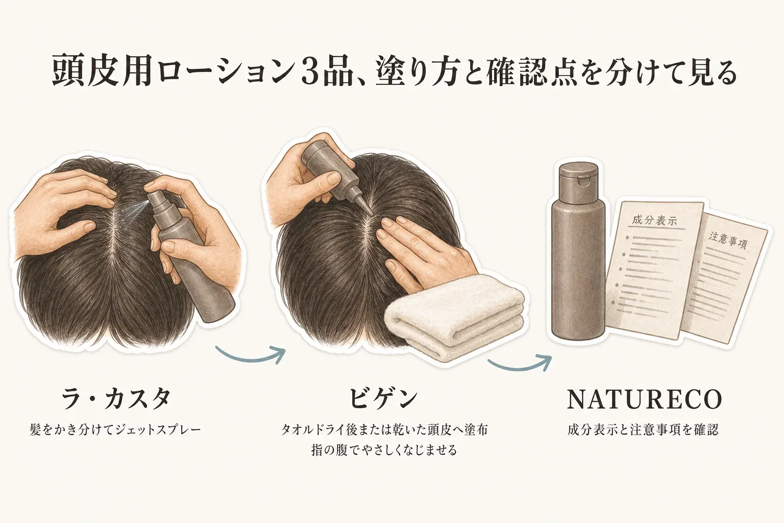 頭皮用ローション3商品の塗り方と確認点を分けて示す図。ラ・カスタは髪をかき分けてジェットスプレーで塗布し、ビゲンはタオルドライ後または乾いた頭皮へ塗って指の腹でなじませ、NATURECOは成分表示と注意事項を確認する