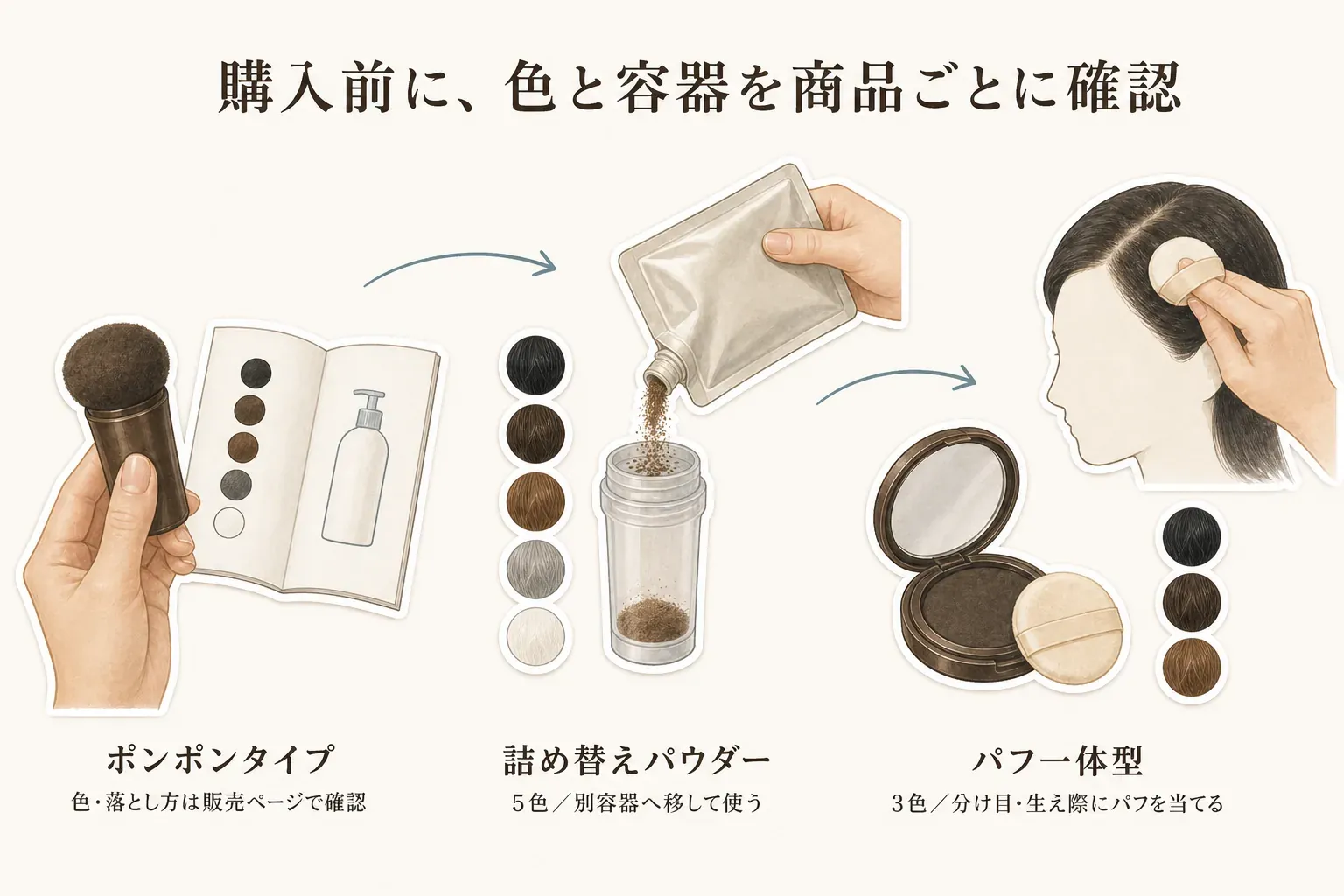 薄毛隠しパウダーとヘアファンデーションの色と容器を比べる図。2位の詰め替え用パウダーはブラック、ダークブラウン、ブラウン、グレー、ホワイトの5色で別容器への移し替えが必要、3位のパフ一体型ヘアファンデーションはブラック、ダークブラウン、ライトブラウンの3色で容器のまま使えることを示す